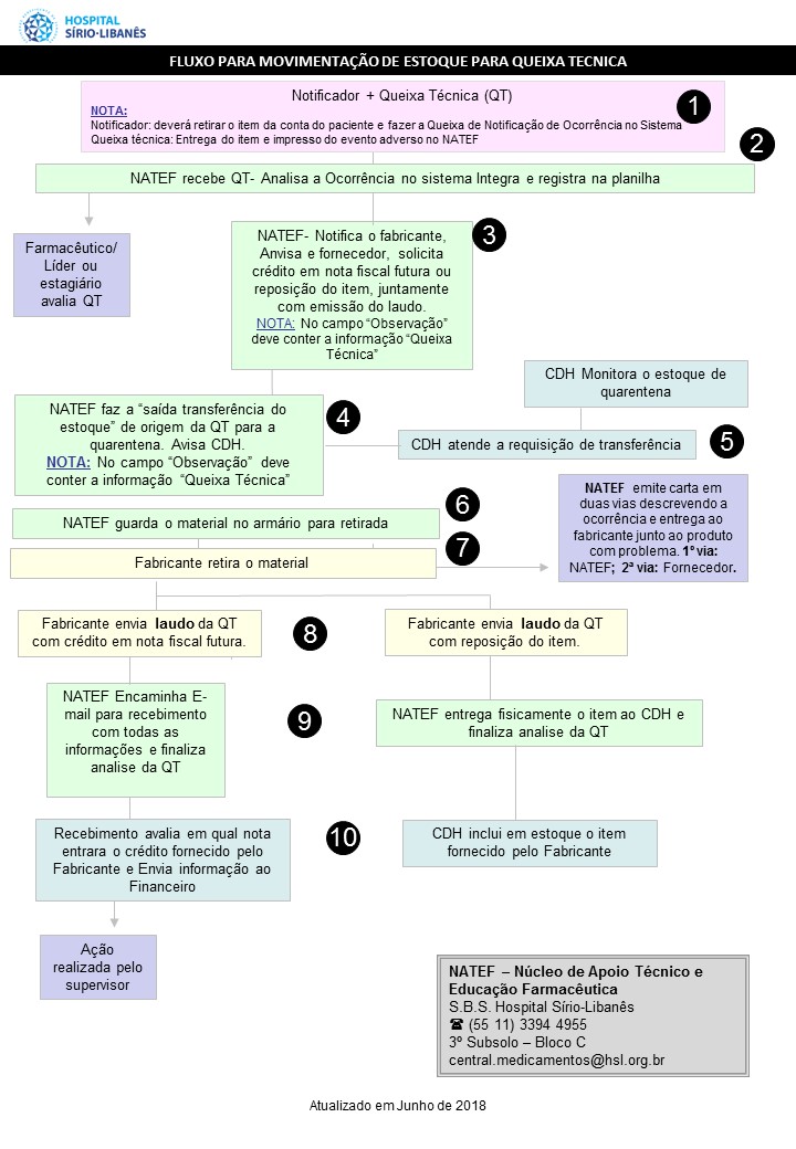 Fluxo de movimentação de estoque para Queixa Técnica.JPG