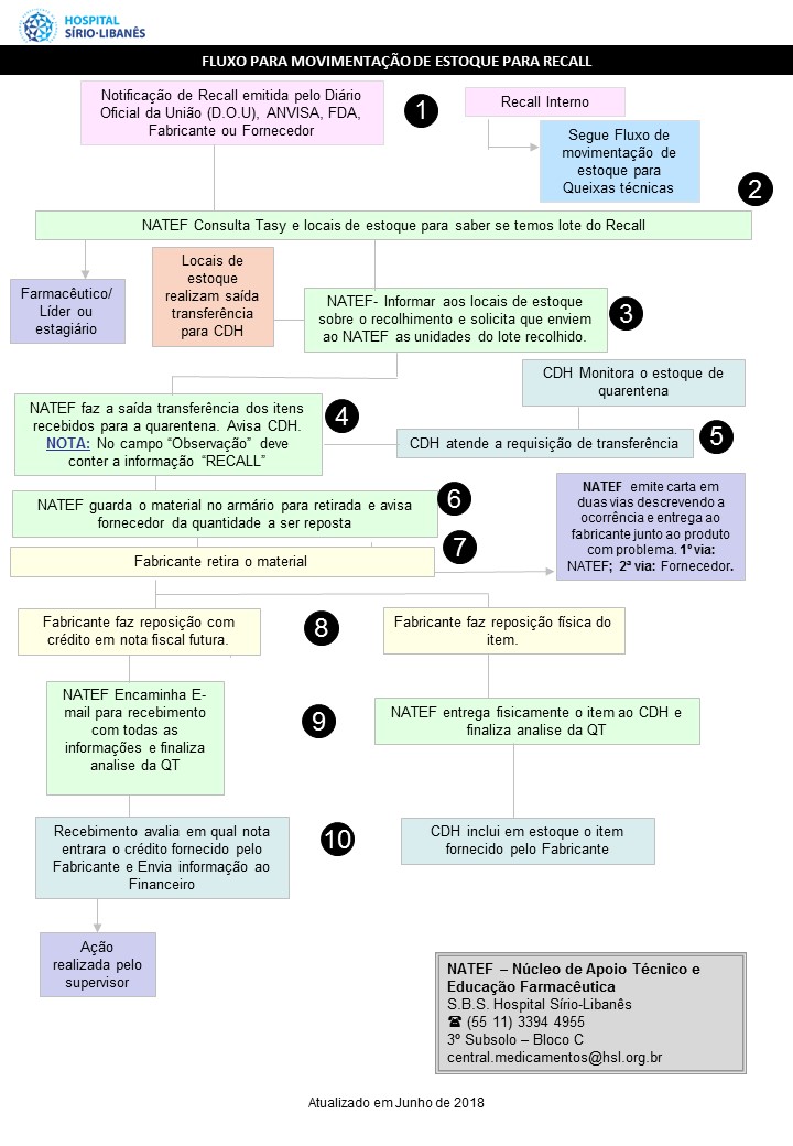 Fluxo para movimentação de estoque para Recolhimento.JPG